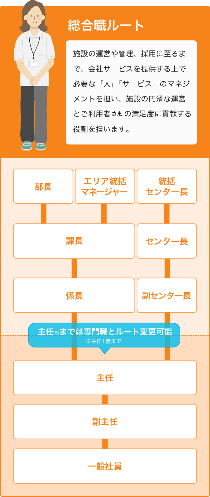 総合職ルート 詳細
